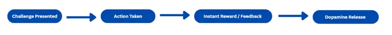 Demonstrate why kids are playing the interactive games by actions on dhimanp