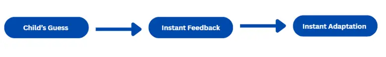Getting Instant feedback while playing game.