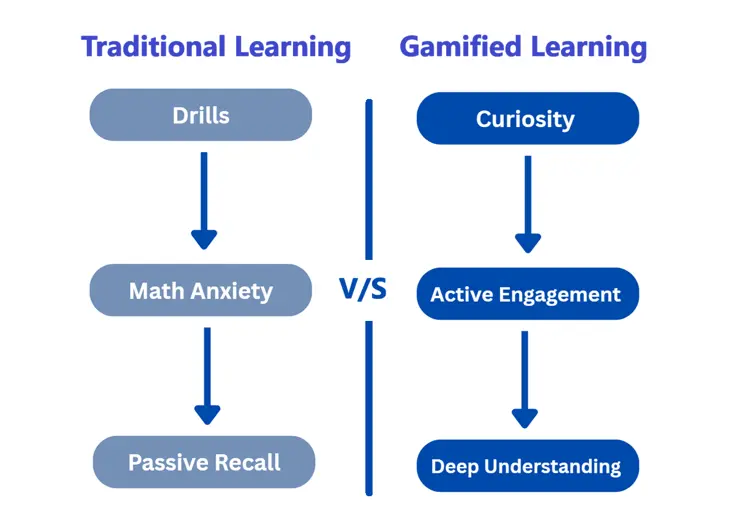 showing the comparision of Traditional Approach and Gamified Learningdhimanp QR for on dhimanp